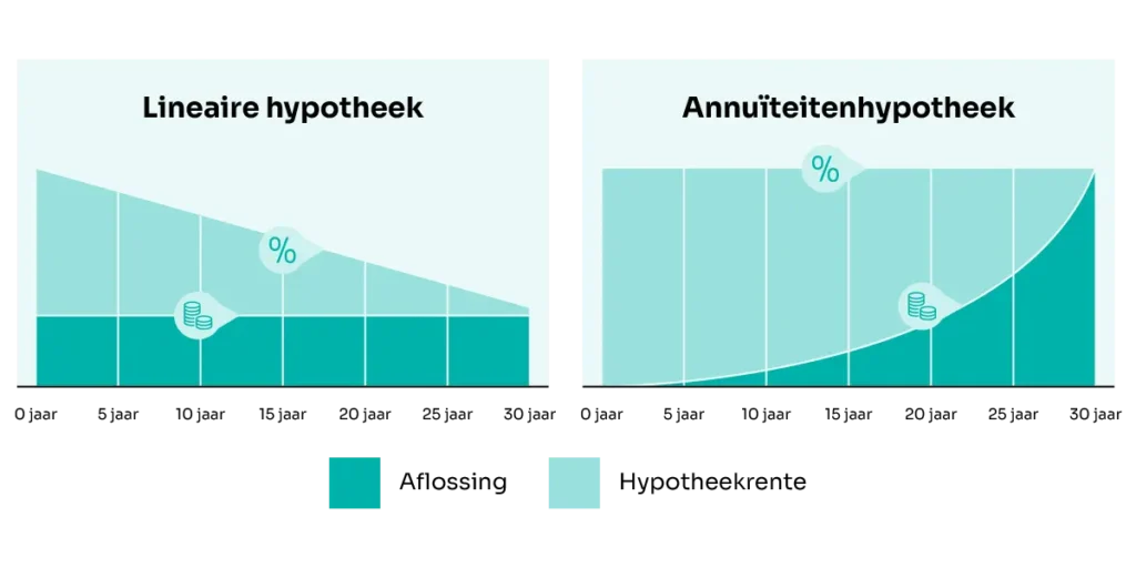 Soorten hypotheek, hier wordt het verschil geschetst tussen een lineaire hypotheek en annuïteitenhypotheek